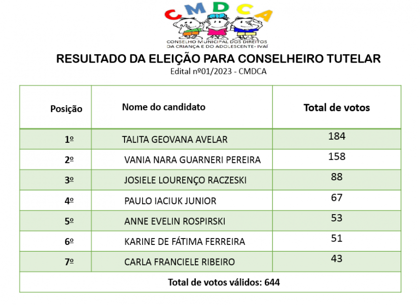 RESULTADO DA ELEIÇÃO DO CONSELHO TUTELAR